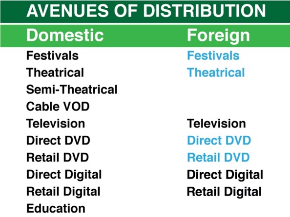 Avenues of Distribution Chart