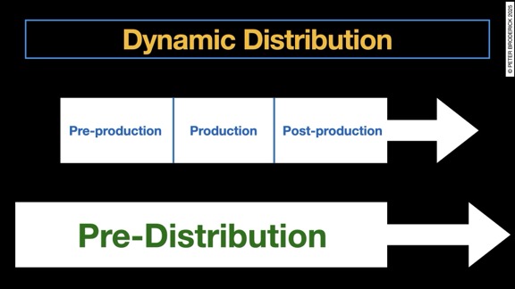 ‎Dynamic Distribution V2