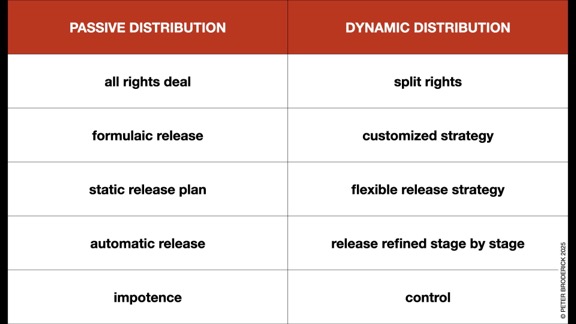 ‎Dynamic vs Passive Distribution